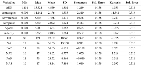Table 5. Descriptive statistics/total sample (n = 283).