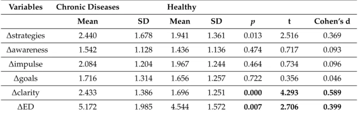 Table 6. Differences between groups: independent samples t-test and Cohen’s d coefficient