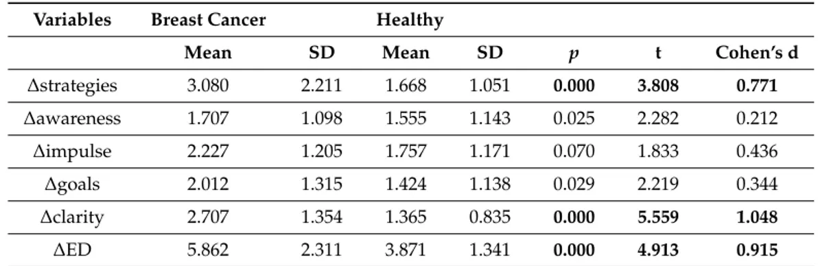 Table 9. Differences between groups: independent samples t-test and Cohen’s d coefficient