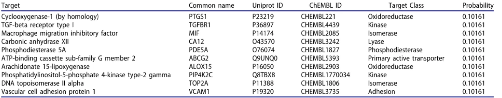 Table 6. Protein target prediction for compound 40.