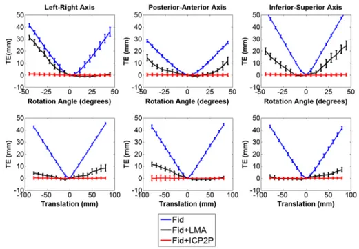 Fig. 6 Group mean TEs and related standard errors before and after curvature correction for the four algorithms considered: Fid = fiducial alignment only, Fid + LMA = fiducial alignment followed by LMA, Fid + ICP2P = fiducial alignment followed by ICP2P, a