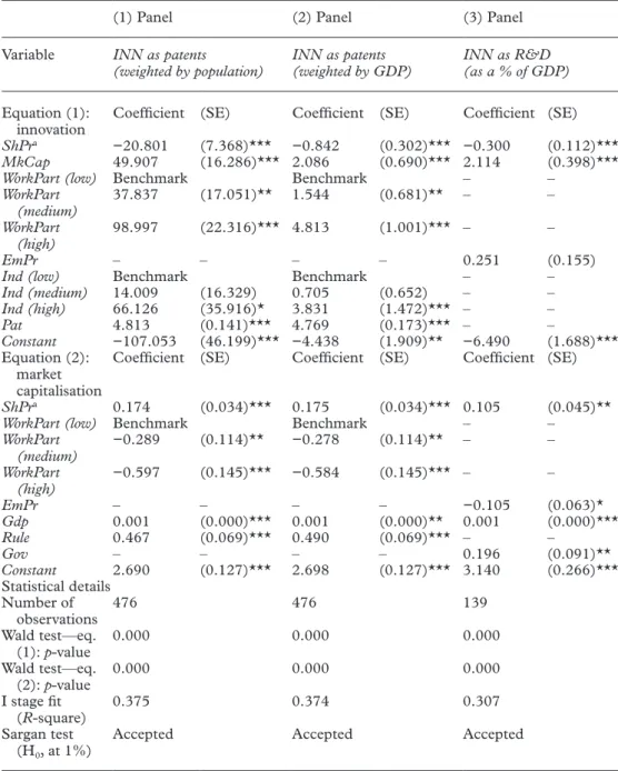 Table 2.  Cross-country estimation results: basic regressions (3SLS, all industries)