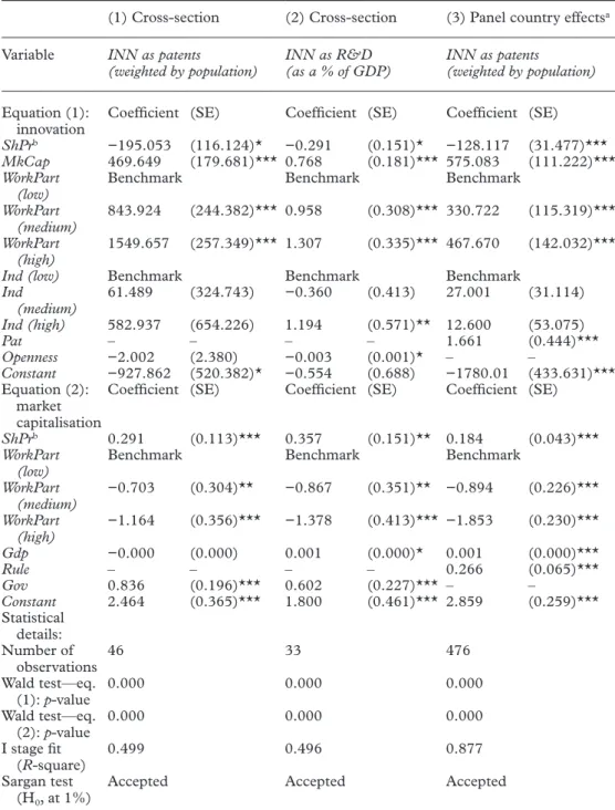 Table 3.  Cross-country estimation results: results of the robustness check estimations (3SLS, all industries) (1) Cross-section (2) Cross-section (3) Panel country effects a