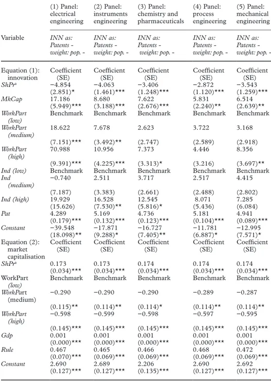 Table 6.  Cross-country estimation results: industry heterogeneity (3SLS, industry-specific models) (1) Panel:   electrical   engineering (2) Panel:   instruments  engineering (3) Panel:   chemistry and   pharmaceuticals (4) Panel:  process   engineering (