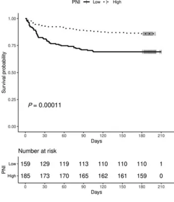 Figure 2 Kaplan –Meier curves for overall mortality by prognostic nutritional index. The continuous line refers to patients with low PNI (i.e