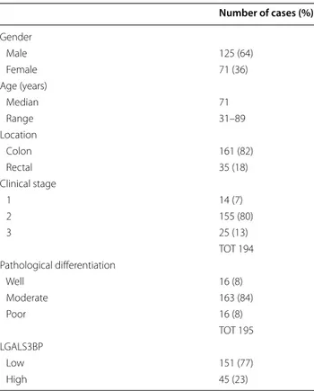 Table 1  Clinico-pathological data of 196 patients with CRC