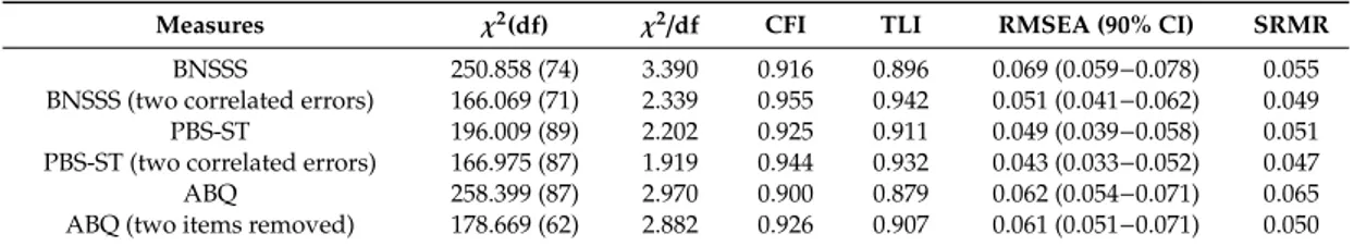 Table 1. Fit indices of the measures derived from confirmatory factor analysis.