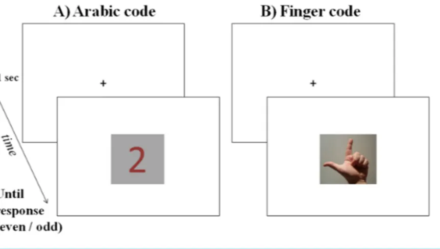 Figure 1 Example of a trial in Experiment 2: after a fixation cross presented for 1 s, a stimulus was pre- pre-sented in the center of the screen until the participant categorized it as even or odd: in the figure, the magnitude 2 is presented in Arabic cod