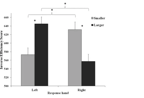 Figure 2 Interaction between Response hand and Number(Smaller: 1, 2; Larger: 4, 5). The interaction is referred to the first ANOVA (Arabic code; Hand: left, right; Number: Smaller = 1 and 2, Larger = 4 and 5)