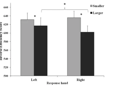Figure 3 Interaction between response hand and number (Smaller: 1, 2; Larger: 4, 5). The interaction is referred to the second ANOVA (finger code; Hand: left, right; Number: Smaller = 1 and 2, Larger = 4 and 5)