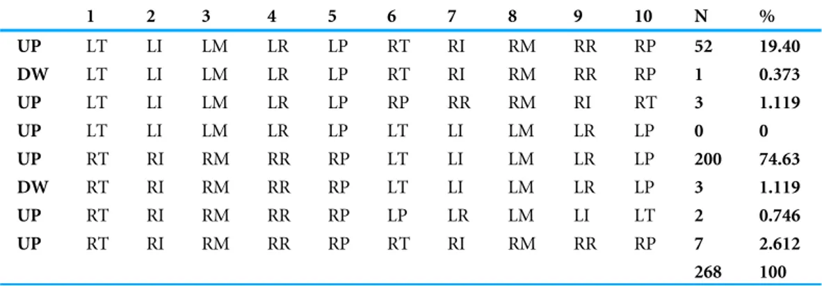 Table 1 Pattern of finger counting from 1 to 10 in Experiment 1: frequencies (column N) and percent- percent-ages (column %)