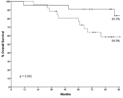 Figure 2.   Event-free survival analysis by pre- to post-treatment changes (Δ) of γ-H2AX (N = 55).