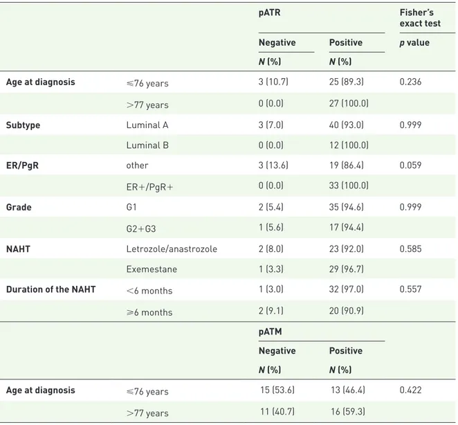 Table 2.   Association between the singular biomarkers of interest and clinical and pathological characteristics  (N = 55).