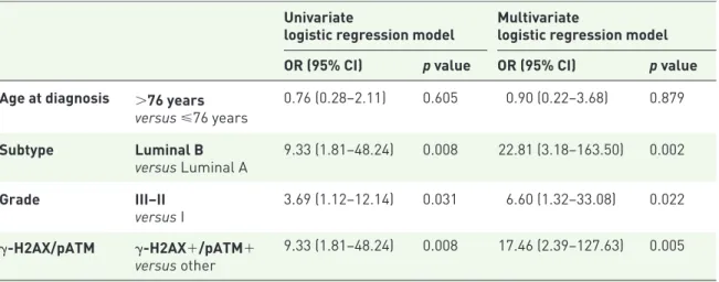 Table 4.   Uni- and multivariate regression models of factors associated with a Ki-67 reduction greater than  5PT%.