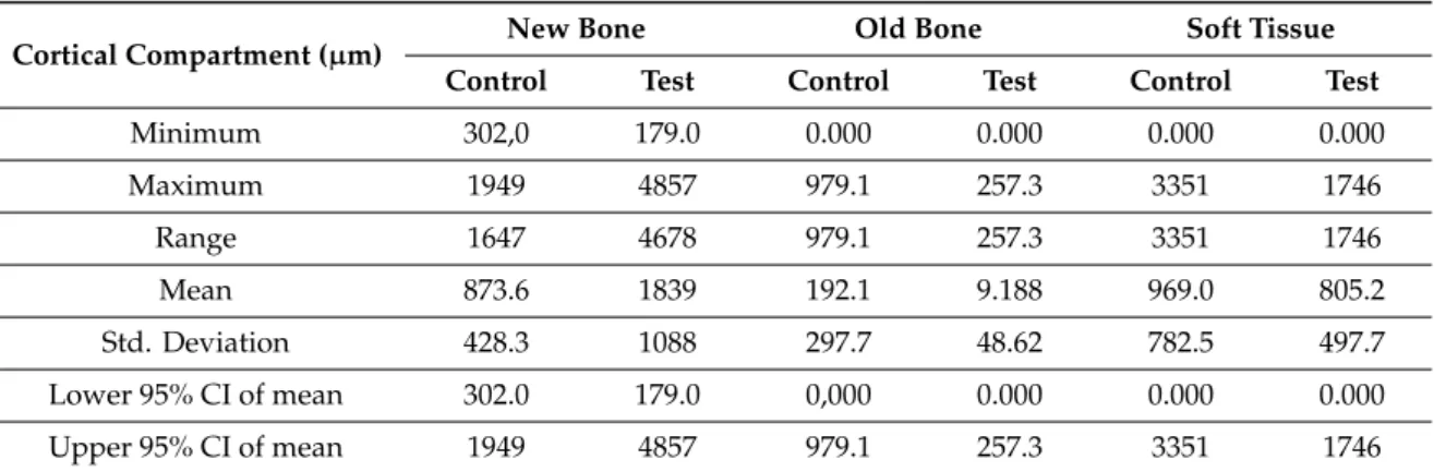 Table 2. Tissues quality at the level of the implant surface in the cortical portion.
