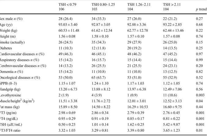 Table 1 Descriptive of the population enrolled in the Mugello study according to quartiles of TSH ( μIU/mL) distribution TSH &lt; 0.79 TSH 0.80 –1.25 TSH 1.26 –2.11 TSH &gt; 2.11 106 103 104 104 p trend Sex male n (%) 28 (26.4) 34 (33.3) 27 (26.0) 22 (21.2