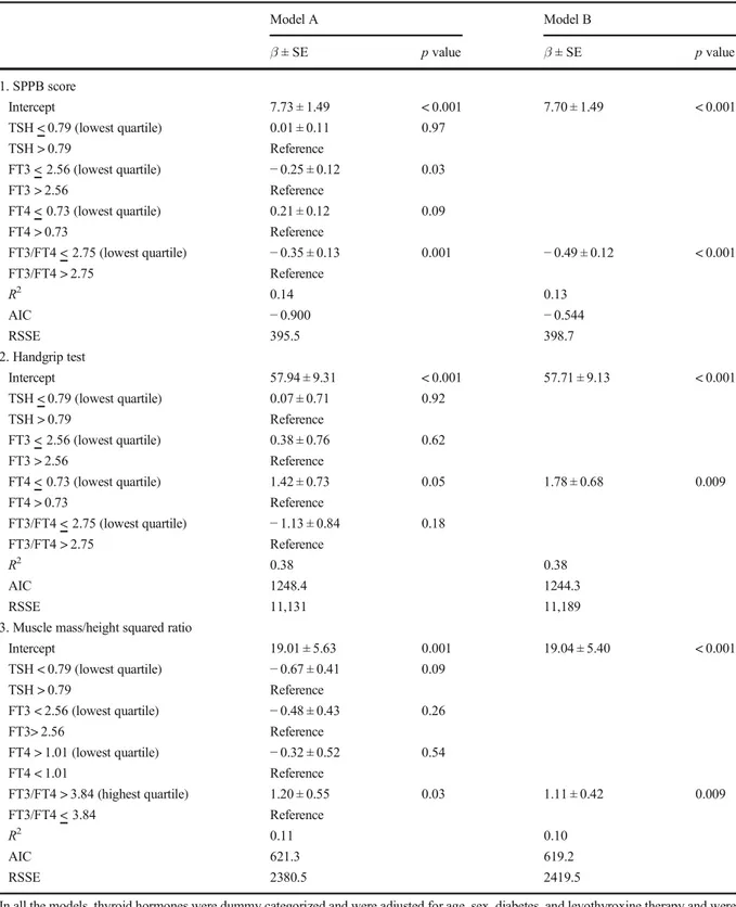 Table 6 Backward multiple linear regression analysis assessing the association between physical performance, muscle strength, and muscle mass/height squared ratio and thyroid hormone signaling