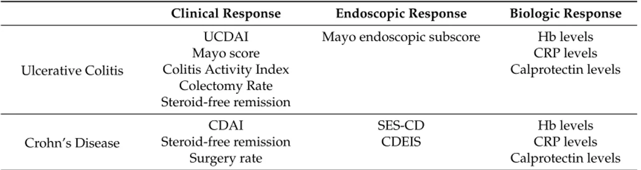 Table 1. Different parameters used for response assessment to anti-tumor necrosis factor (TNF)-α agents in ulcerative colitis and Crohn’s disease.