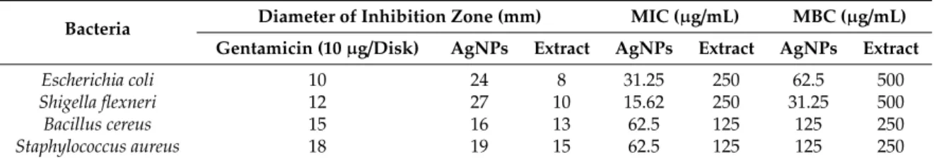 Table 1. The inhibition zone, minimum inhibitory concentration (MIC), and minimum bactericidal concentration (MBC) of the A