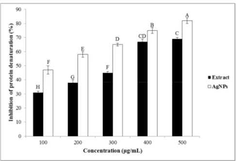 Figure 7. The anti-inflammatory effect of the A. tribuloides root extract and the greenly synthesized  AgNPs