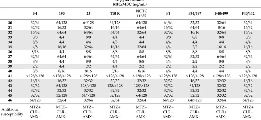 Table 1. Cont. H. pylori Strains MIC /MBC (µg/mL) F4 190 23 110 R NCTC 11637 F1 F34 /497 F40 /499 F40 /442 30 32/64 64/128 64/128 64/128 64/128 64/64 32/32 32/64 32/64 31 32/32 16/32 32/64 16/16 64/64 16/32 64/64 8/16 16/32 32 16/32 64/64 64/64 64/64 32/64