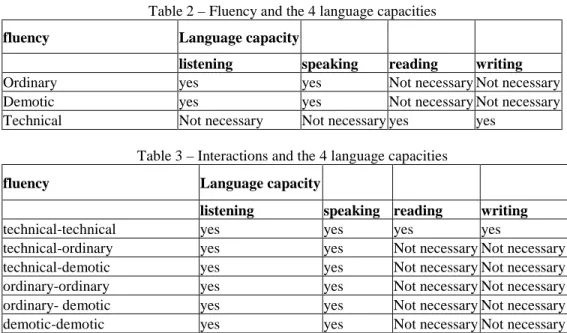 Table 2 – Fluency and the 4 language capacities 