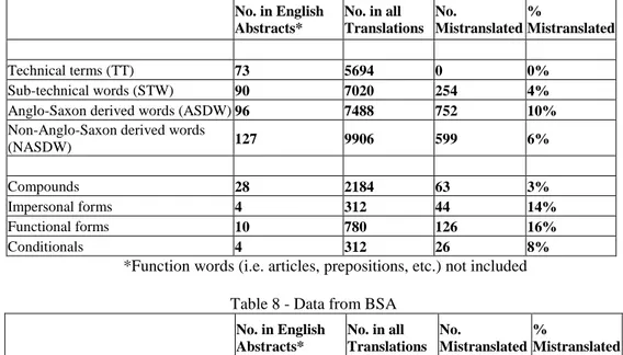 Table 7 - Data from all Abstracts  No. in English  Abstracts*  No. in all  Translations  No