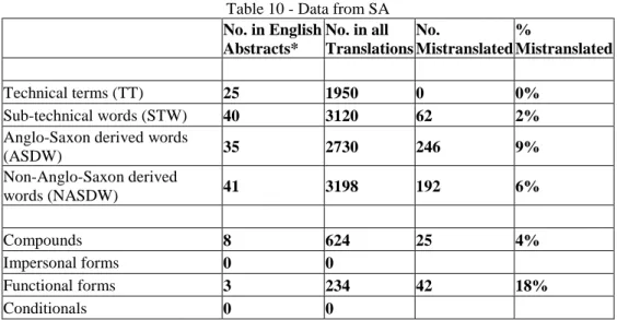 Table 10 - Data from SA  No. in English  Abstracts*  No. in all  Translations  No.  Mistranslated  %  Mistranslated  Technical terms (TT)  25  1950  0  0%  Sub-technical words (STW)  40  3120  62  2% 