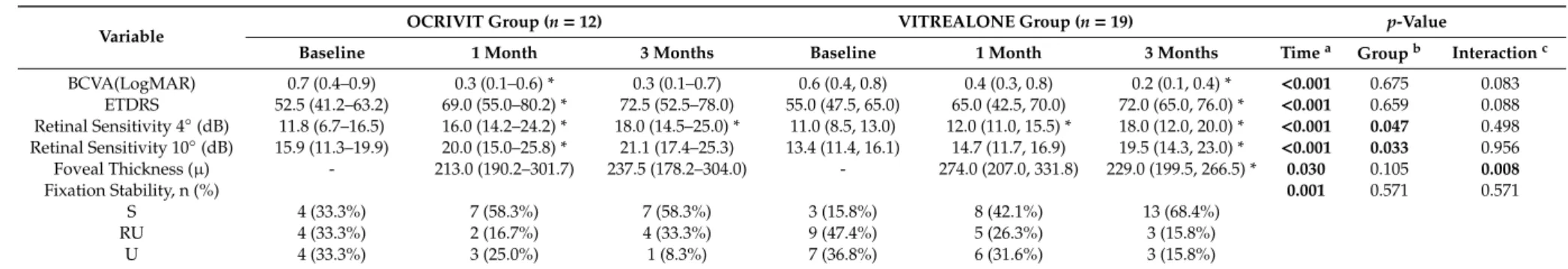 Table 3. Functional and structural findings before and after surgery in the OCRIVIT group vs