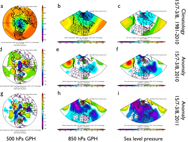 Fig. 5. Climatological mean 500 hPa (a) and 850 hPa (b) geopotential heights (GPH, expressed in metres, m) and sea level pressure (mb) (c) for 15 July–3 August for the period 1979–1995, and the corresponding departures from those means for 15 July–3 August