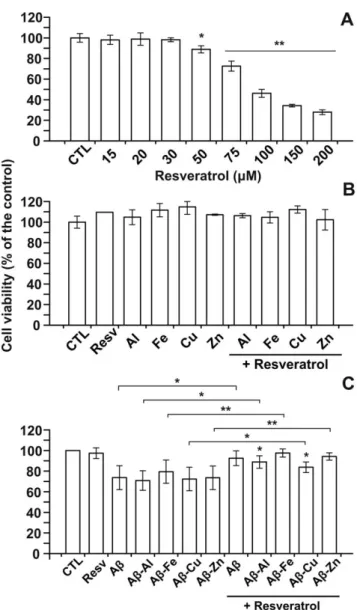 Figure 2. Turbidity assay. Turbidity assay of resveratrol in the presence of Al, Fe, Cu and Zn