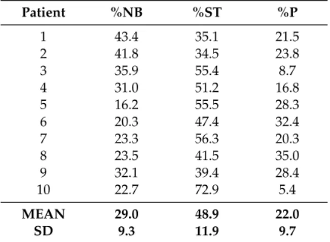 Table 2. Histomorphometric outcomes: percentages of newly formed bone (NB), percentages of soft tissue (ST), percentages of biomaterial graft particles (P)