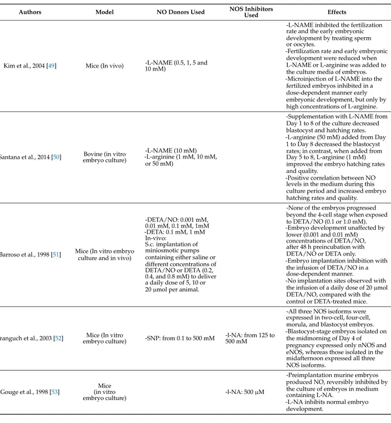 Table 4. Experimental studies investigating the role of NO in IVF.