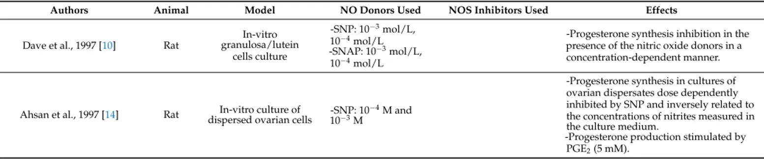 Table 1. NO and steroidogenesis.