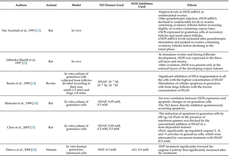 Table 2. NO and folliculogenesis. Authors Animal Model NO Donors Used NOS Inhibitors