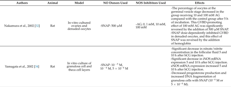 Table 3. NO and oocyte maturation.