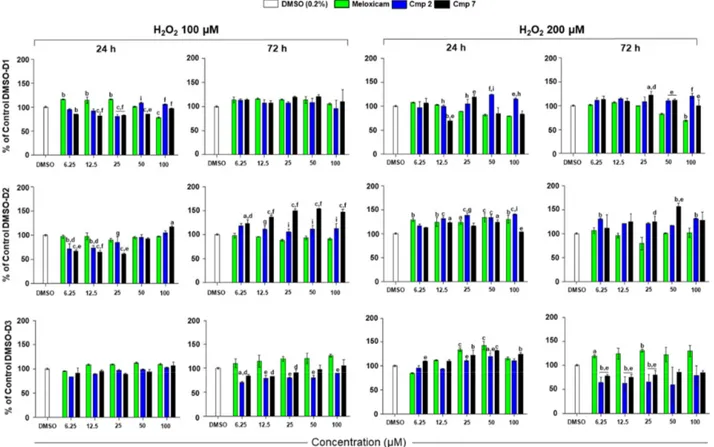 Figure 2. Metabolic activity of tendon-derived cells pre-incubated with hydrogen peroxide (H 2 O 2 )  in the presence of Meloxicam and Cmp 2 and Cmp 7