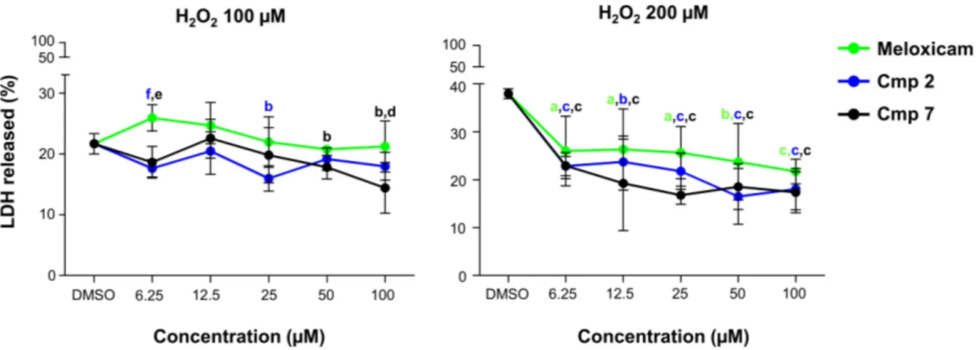 Figure 3. Lactate dehydrogenase (LDH) released from tendon-derived cells pre-incubated with hydrogen peroxide (H 2 O 2 )  in the presence of Meloxicam and Cmp 2 and Cmp 7