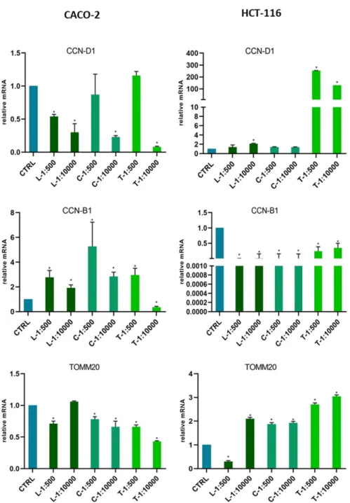 Figure 6. Gene expression modulation under Extract treatments in colon cancer cells CaCo2 and 