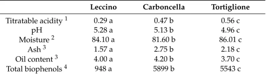 Table 1 shows the chemical characteristics of fresh pate. Leccino pâté shows the lowest titratable acidity and the highest pH