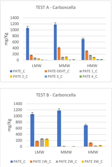 Figure 3. Secoiridoid profile modification in Carboncella cv. during chemical debittering (Test A) and microbial fermentation (Test B)
