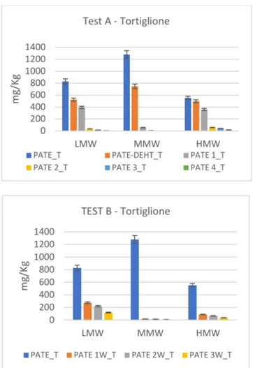 Figure 4. Secoiridoid profile modification in Tortiglione cv. during chemical debittering (Test A) and microbial fermentation (Test B)