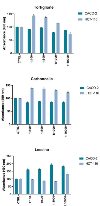 Figure 5. Cell viability and metabolic activity was tested using a colorimetric assay MTS CaCo2 and  HCT116 (1.0 × 10 4  cells/well) were exposed to an increasing dilution (from 1:100; 1:500; 1:1000;  1:10,000) of dried extracts from 1mL Olea europaea L