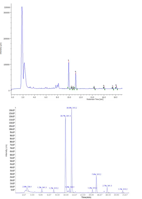 Figure 2. Chromatographic analysis of Futura 75 terpenophenols, in the water extract. (A) HPLC- HPLC-UV chromatogram; (B) HPLC-MS chromatogram