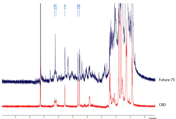 Figure 3.  1 H-NMR spectra of industrial hemp extract (blue) and cannabidiol standard solution (red)