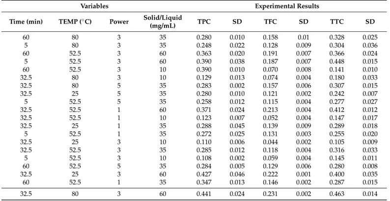 Table 2. Experimental design matrix with coded variables and experimental data for total polyphenols, total flavonoids and total tannins.