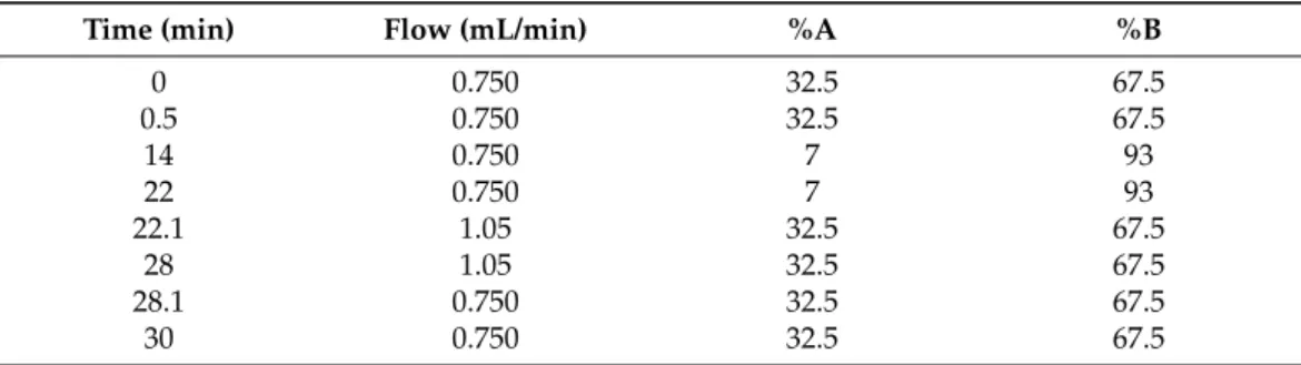 Table 5. Gradient elution of HPLC-UV-MS.