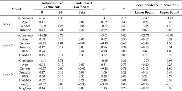 Table 1. Results of the linear regression analysis with Scale of Suicide Ideation (SSI) as the dependent variable and other variables as independents.
