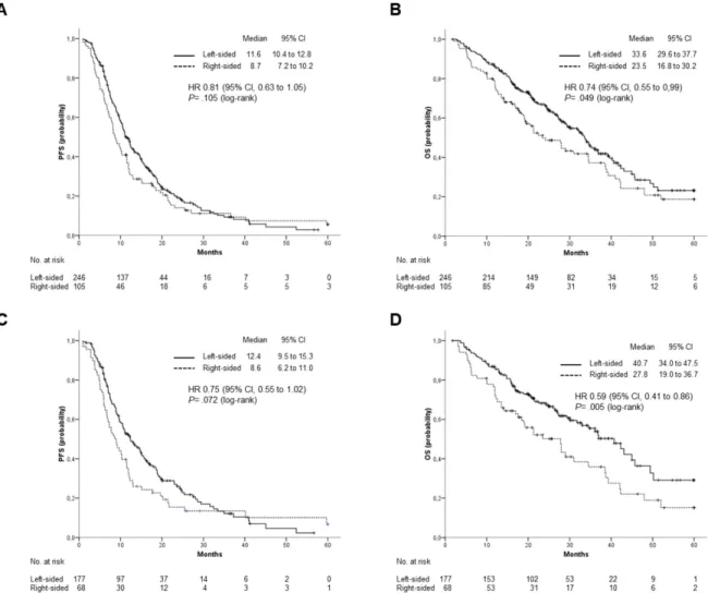 Figure 2. Outcomes stratified by primary tumor location. (A), PFS and (B), OS in the overall population; (C), PFS and (D), OS in patients treated with anti-EGFR  (Cetuximab or Panitumumab)