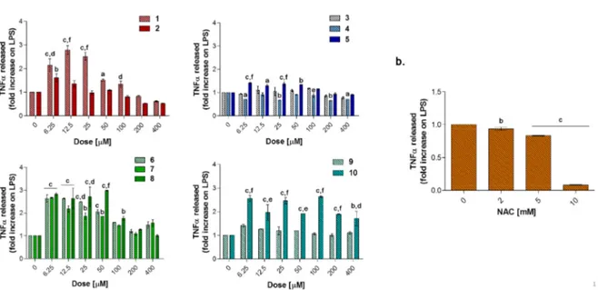 Figure 9. Tumor necrosis factor alpha (TNF-α) released from LPS-stimulated (0.1 µg/mL) RAW 264.7 mouse macrophages in the presence of increasing concentrations (0–400 µM) of compounds 1–10 (a) and NAC (N-acetyl cysteine) (0–10 mM) (b) after 24 h